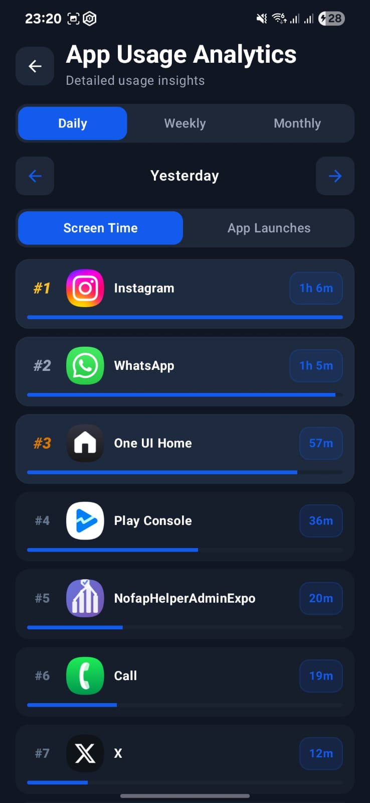 BeFocussed screen time analytics dashboard showing daily, weekly, and monthly app usage tracking on Android
